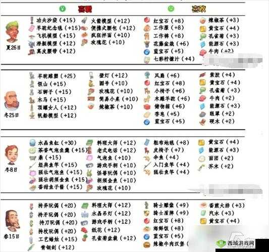 探索梦中的你，礼物喜好攻略与角色共鸣度大全