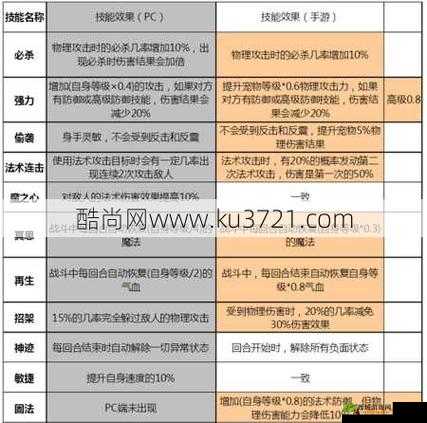 梦幻西游三维版宠物技能增加及 7 技能宠物获取方法全解析