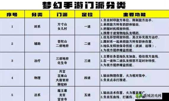 梦幻西游手游门派分析及门派选择全攻略指南