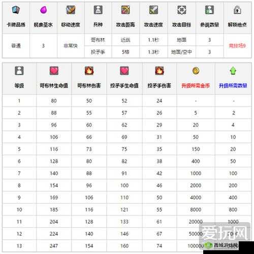 皇室战争紫卡石头人获得与升级所需碎片数据详细一览