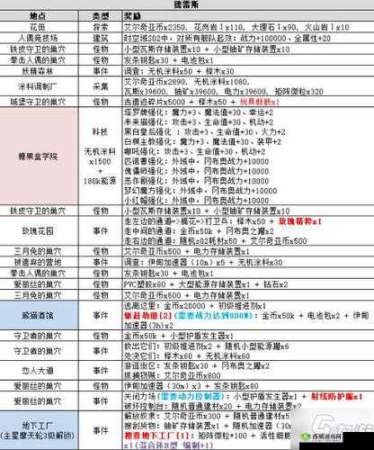 不思议迷宫，损坏二号能源大厅维修材料统计对资源管理关键性解析