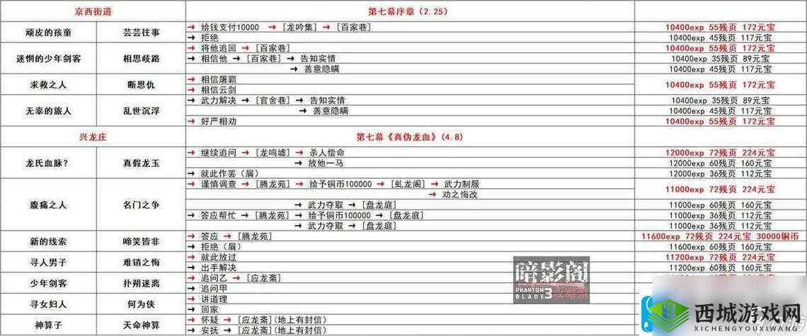 影之刃3山河之志支线任务全攻略，如何解锁玩法新革命？