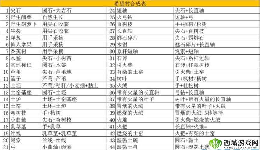 希望之村初始食物有哪些？合成表深度解析带你揭秘生存之道